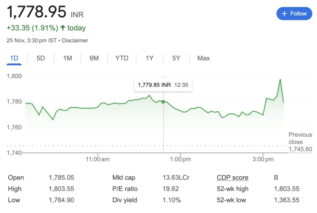 HDFC Bank Stock Hits Record High, Share Price crossed Rs.1800